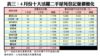 表三：4月份十大活躍二手屋苑登記量價變化