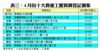 表三：4月份十大貴重工廈買賣登記個案