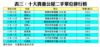 表三：十大貴重公屋二手單位排行榜