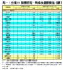 表一：全港50指標屋苑一周成交量價變化（續）