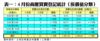表一：4月份商廈買賣登記統計﹙按價值分類﹚