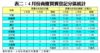 表二：4月份商廈買賣登記分區統計