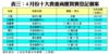 表三：4月份十大貴重商廈買賣登記個案
