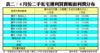 表二：4月份二手私宅獲利買賣帳面利潤分布