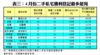 表三：4月份二手私宅獲利登記最多屋苑