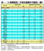 表一：50指標屋苑二手成交量價半月變化（續）