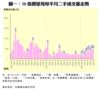 圖一：50指標屋苑每半月二手成交量走勢