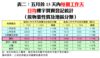 表二：五月首15天內每個工作天  日均樓宇買賣登記統計（按物業性質及地區分類）