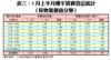 表三：5月上半月樓宇買賣登記統計（按物業價值分類）