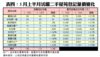 表四：5月上半月活躍二手屋苑登記量價變化