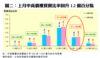 圖二：上月中高價樓買賣比率回升1.2個百分點