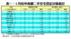 表一：4月份中高價二手住宅登記分區統計