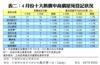 表二：4月份十大熱賣中高價屋苑登記狀況