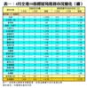 表一：4月全港50指標屋苑租務市況變化（續）