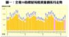 圖一：全港50指標屋苑租賃量價按月走勢