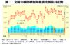 圖二：全港50個指標屋苑租賃比例按月走勢