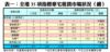 表一：全港35項指標豪宅租賃市場狀況（續）