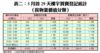 表二：5月首29天樓宇買賣登記統計（按物業價值分類）
