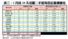 表三：5月首29天活躍二手屋苑登記量價變化