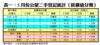 表一：5月份公屋二手登記統計（按價值分類）