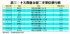 表三：十大貴重公屋二手單位排行榜