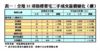 表一：全港35項指標豪宅二手成交量價變化（續）