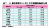 表二︰35個指標豪宅09年上半年樓價升幅排行榜