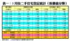 表一：5月份二手住宅登記統計（按價值分類）