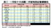 表三：5月份十大活躍二手屋苑登記量價變化