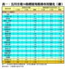 表一：五月全港50指標屋苑租務市況變化（續）
