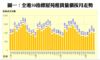 圖一：全港50指標屋苑租賃量價按月走勢