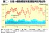 圖二：全港50個指標屋苑租賃比例按月走勢