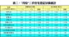 表二：7月份*二手住宅登記分區統計