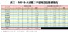 表三：今月*十大活躍二手屋苑登記量價變化