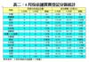 表二：6月份店舖買賣登記分區統計