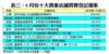 表三：6月份十大貴重店舖買賣登記個案