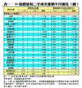 表一：50指標屋苑二手成交量價半月變化（續）