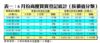 表一：6月份商廈買賣登記統計﹙按價值分類﹚