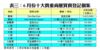 表三：6月份十大貴重商廈買賣登記個案