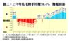 上半年私宅轉手均賺58.4%  賺幅回落