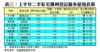 表三：上半年二手私宅獲利登記最多屋苑名單