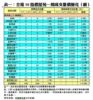 表一：全港50指標屋苑一周成交量價變化（續）