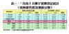 表一：7月首十天樓宇買賣登記統計（按物業性質及地區分類）