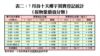 表二：7月首十天樓宇買賣登記統計（按物業價值分類）