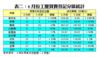 表二：6月份工廈買賣登記分區統計