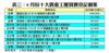 表三：6月份十大貴重工廈買賣登記個案