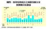 按印花稅統計之商業及辦公室買賣數目及價值
