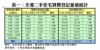 表一：全港二手住宅買賣登記量值統計