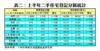 表二：上半年二手住宅登記分區統計
