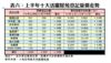 表三：上半年十大活躍屋苑登記量價走勢